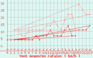 Courbe de la force du vent pour Rovaniemen mlk Apukka