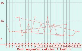 Courbe de la force du vent pour Postmasburg