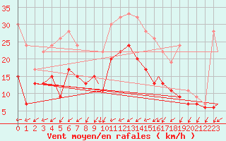 Courbe de la force du vent pour Leuchars
