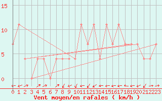 Courbe de la force du vent pour Lassnitzhoehe