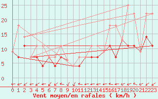 Courbe de la force du vent pour Kleefeld (Mafri)