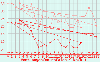 Courbe de la force du vent pour Napf (Sw)