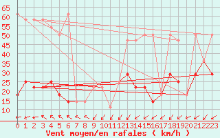 Courbe de la force du vent pour Brunnenkogel/Oetztaler Alpen