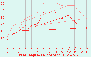 Courbe de la force du vent pour Inverbervie