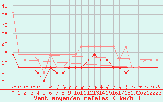 Courbe de la force du vent pour Aix-la-Chapelle (All)