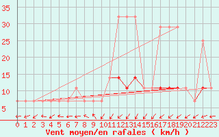 Courbe de la force du vent pour Ristna