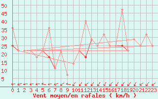 Courbe de la force du vent pour Torsvag Fyr