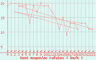 Courbe de la force du vent pour Nottingham Weather Centre