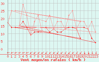 Courbe de la force du vent pour Ellerslie