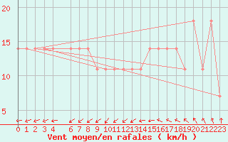 Courbe de la force du vent pour Nahkiainen