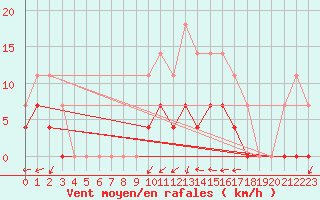 Courbe de la force du vent pour Belorado