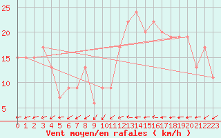 Courbe de la force du vent pour Leeds Bradford