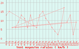 Courbe de la force du vent pour Guadalajara