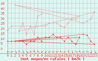 Courbe de la force du vent pour Pobra de Trives, San Mamede