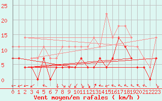 Courbe de la force du vent pour Jokkmokk FPL