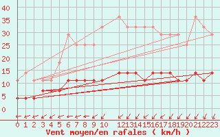 Courbe de la force du vent pour Ranua lentokentt