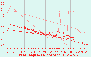 Courbe de la force du vent pour Scilly - Saint Mary