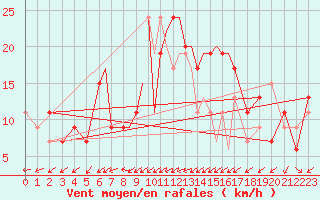 Courbe de la force du vent pour Bournemouth (UK)