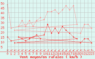 Courbe de la force du vent pour Plaffeien-Oberschrot