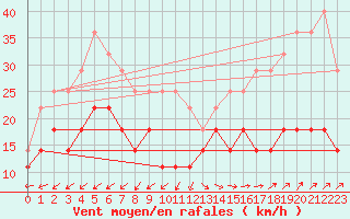 Courbe de la force du vent pour Inari Nellim