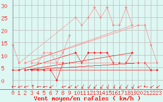 Courbe de la force du vent pour Dourbes (Be)