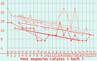 Courbe de la force du vent pour Oehringen