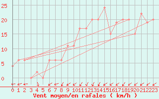 Courbe de la force du vent pour Dunkeswell Aerodrome