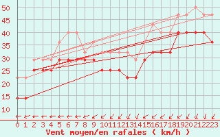 Courbe de la force du vent pour Kemi I