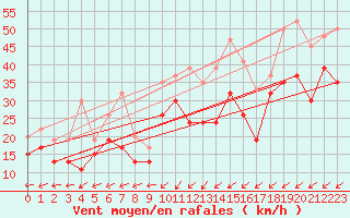 Courbe de la force du vent pour Capel Curig