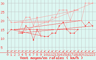 Courbe de la force du vent pour Villars-Tiercelin