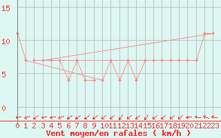 Courbe de la force du vent pour Maopoopo Ile Futuna