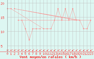 Courbe de la force du vent pour Karlstad Flygplats