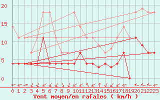 Courbe de la force du vent pour Caravaca Fuentes del Marqus