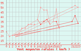 Courbe de la force du vent pour Great Dun Fell