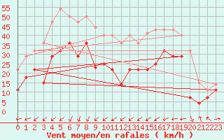 Courbe de la force du vent pour Fisterra