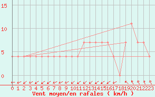 Courbe de la force du vent pour Paks