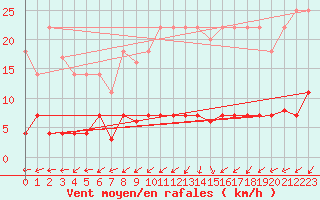 Courbe de la force du vent pour Salamanca