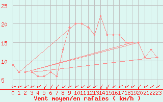 Courbe de la force du vent pour Manston (UK)