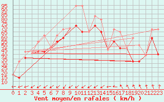 Courbe de la force du vent pour Sagona Island