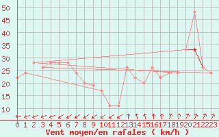 Courbe de la force du vent pour Mona