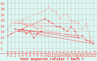 Courbe de la force du vent pour Capel Curig