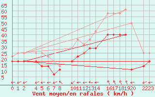 Courbe de la force du vent pour Bujarraloz