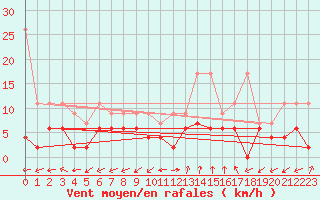 Courbe de la force du vent pour Monte Rosa