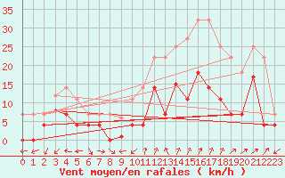 Courbe de la force du vent pour Huercal Overa