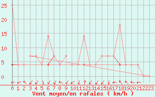 Courbe de la force du vent pour Skamdal