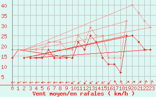 Courbe de la force du vent pour Kokkola Tankar