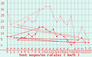 Courbe de la force du vent pour Aadorf / Tnikon