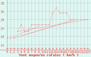 Courbe de la force du vent pour Nahkiainen