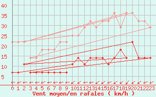 Courbe de la force du vent pour Inari Angeli