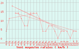 Courbe de la force du vent pour Galtuer